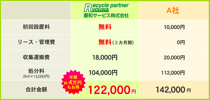 菱和サービスの産廃コンテナレンタルはA社より4万円お得に!